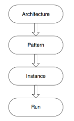 Flow chart from Architecture to Pattern to Instance to Run